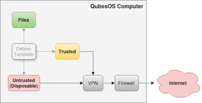 QubesOS